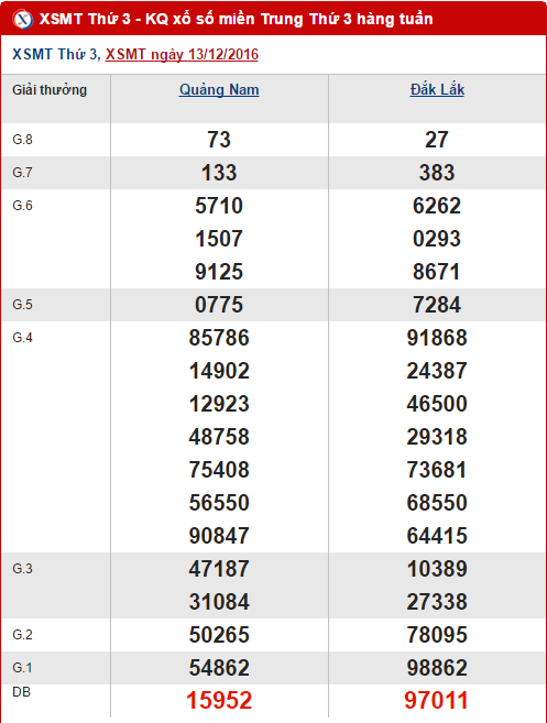 Tong hop, phan tich KQXS mien Trung hom nay thu 3 ngay 20122016 hinh anh goc