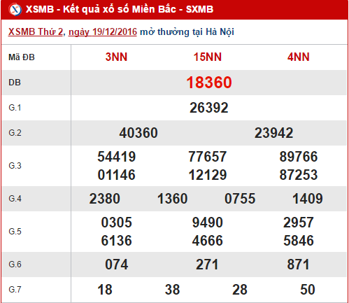 Tong hop, phan tich ket qua XSMB hom nay thu 3 ngay 20122016 hinh anh goc
