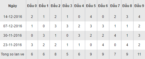 Thong ke loto theo dau XSDN hom nay thu 4 ngay 21122016 hinh anh goc