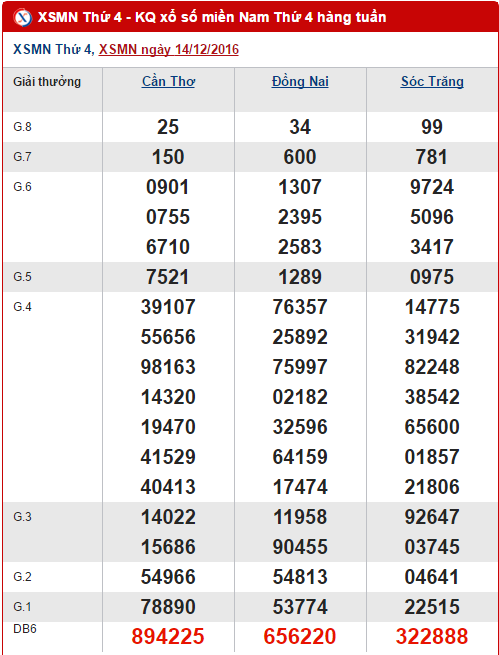 Tong hop, thong ke ket qua XSMN hom nay ngay 21122016 hinh anh goc