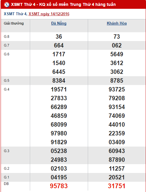 Tong hop, thong ke ket qua XSMT hom nay thu 4 ngay 21122016 hinh anh goc