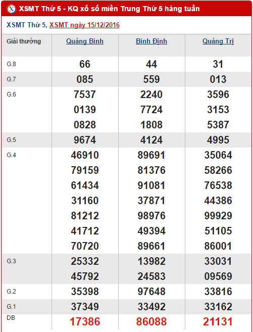 Tong hop so lieu thong ke ket qua XSMT thu 5 ngay 22122016 hinh anh goc
