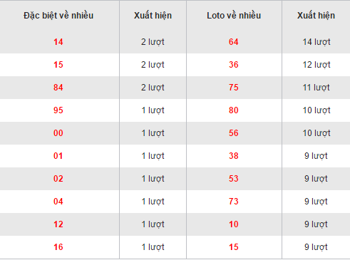 Thống kê loto về nhiều XSDNA hôm nay thứ 7 ngày 24122016 hình ảnh gốc Thong ke loto ve nhieu XSDNA hom nay thu 7 ngay 24122016 hinh anh goc