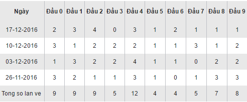 Thống kê loto về theo đầu số XSDNO thứ 7 ngày 24122016 hình ảnh gốc Thong ke loto ve theo dau so XSDNO thu 7 ngay 24122016 hinh anh goc