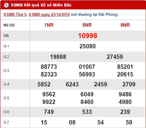 Tong hop, phan tich ket qua XSMB hom nay thu 7 ngay 24122016 hinh anh goc