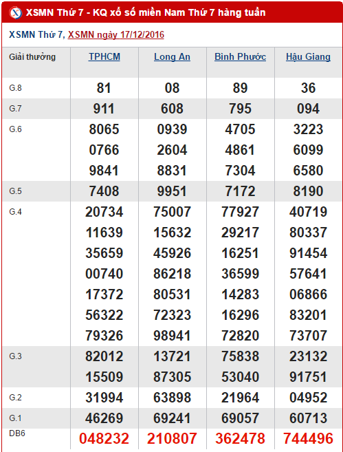 Tong hop, thong ke KQXS mien Nam hom nay thu 7 ngay 24122016 hinh anh goc