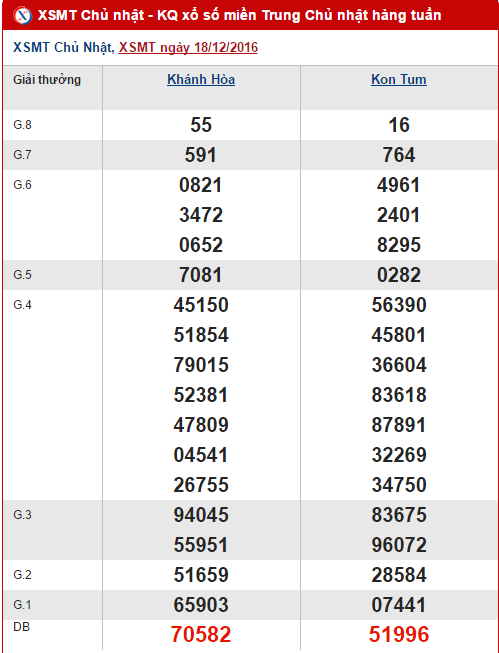 Tong hop, phan tich KQXS mien Trung chu nhat ngay 25122016 hinh anh goc