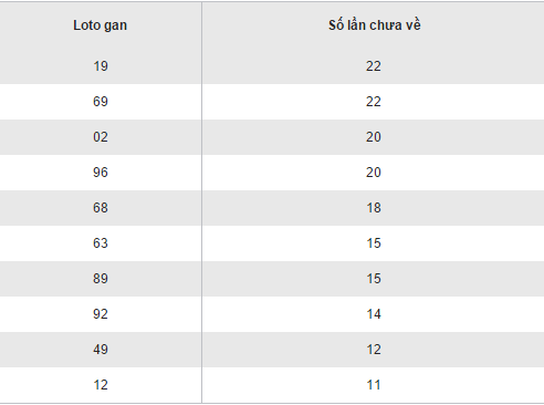 Thống kê loto gan lâu chưa ra XSCM hôm nay thứ 2 ngày 26122016 hình ảnh gốc Thong ke loto gan lau chua ra XSCM hom nay thu 2 ngay 26122016 hinh anh goc