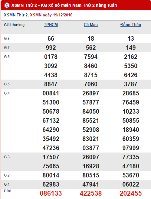 Tong hop, phan tich ket qua XSMN hom nay thu 2 ngay 26122016 hinh anh goc