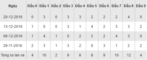 Thống kê loto về theo đầu số XSVT hôm nay thứ 3 ngày 27122016 hình ảnh gốc Thong ke loto ve theo dau so XSVT hom nay thu 3 ngay 27122016 hinh anh goc