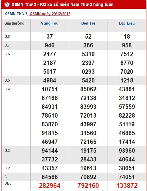 Kết quả XSMN ngày 20/12/2016 Ket qua XSMN ngay 20/12/2016