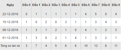 Thống kê loto XSBDI theo đầu số hôm nay thứ 5 ngày 29122016 hình ảnh gốc Thong ke loto XSBDI theo dau so hom nay thu 5 ngay 29122016 hinh anh goc