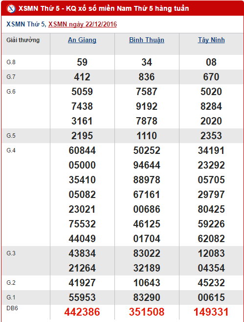 Tổng hợp số liệu kết quả XSMN hôm nay thứ 5 ngày 29122016 hình ảnh gốc Tong hop so lieu ket qua XSMN hom nay thu 5 ngay 29122016 hinh anh goc