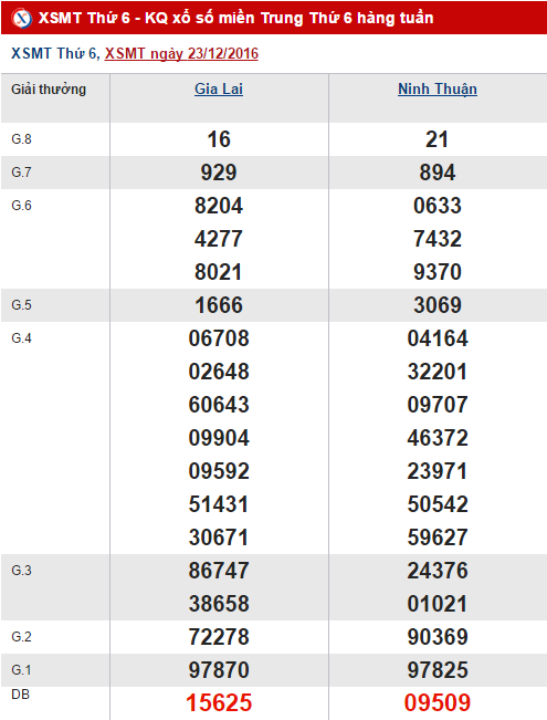 Tong hop, phan tich ket qua XSMT hom nay thu 6 ngay 30122016 hinh anh goc