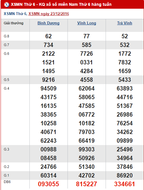 Tong hop so lieu KQXS mien Nam hom nay thu 6 ngay 30122016 hinh anh goc
