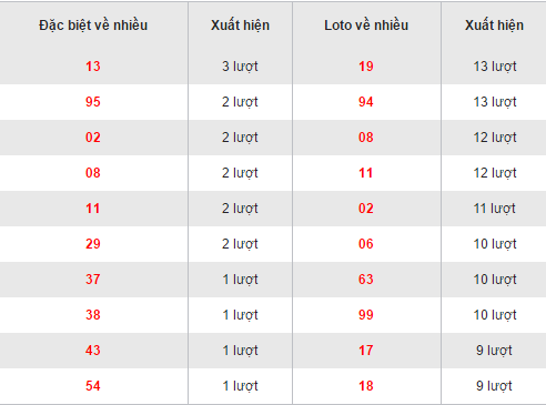 Thong ke loto ve nhieu XSDT hom nay thu 2 ngay 5122016 hinh anh goc