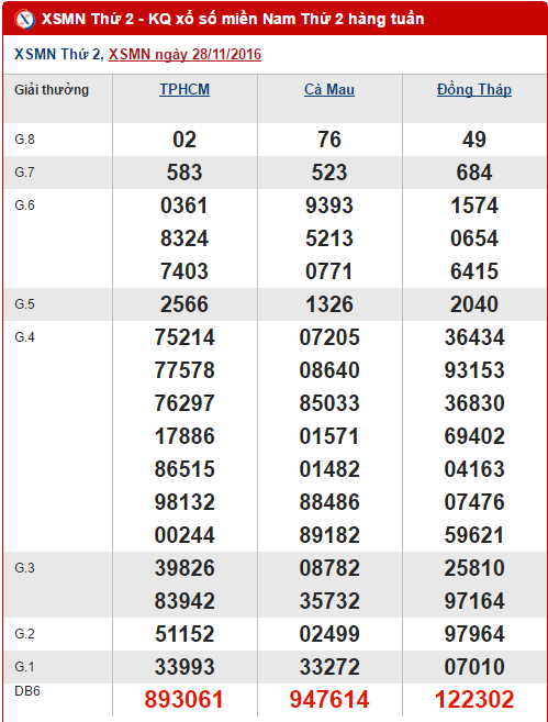Tổng hợp, phân tích KQXS miền Nam hôm nay thứ 2 ngày 5122016 1
