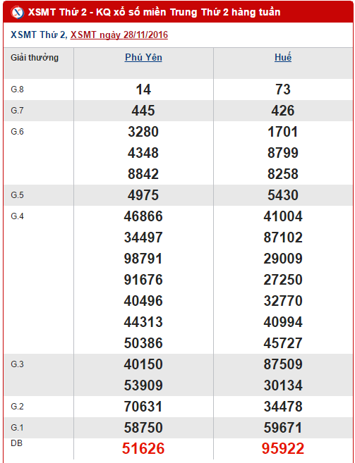 Tong hop, phan tich KQXS mien Trung hom nay thu 2 ngay 5122016 hinh anh goc