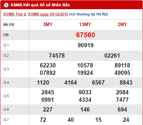 Tong hop, phan tich ket qua XSMB hom nay thu 3 ngay 06122016 hinh anh goc