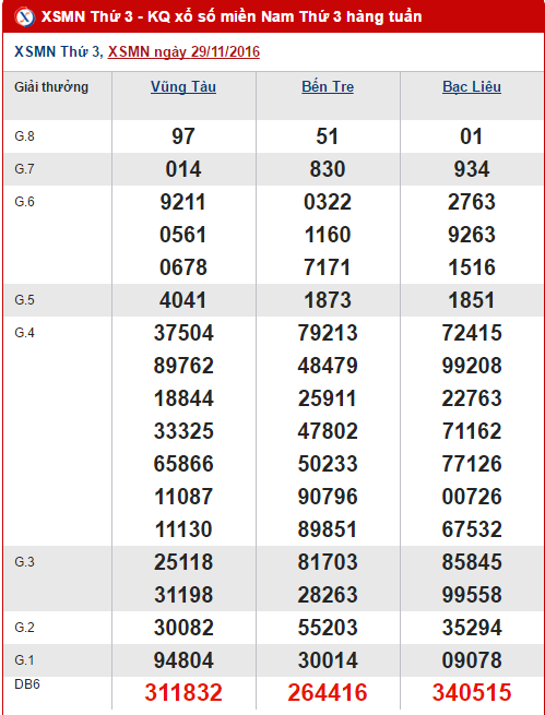 Tong hop, phan tich ket qua XSMN hom nay thu 3 ngay 6122016 hinh anh goc