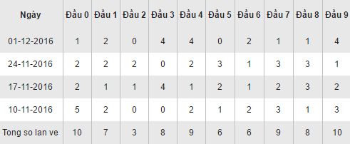 Thống kê loto XSAG về theo đầu số hôm nay thứ 5 ngày 8122016 hình ảnh gốc Thong ke loto XSAG ve theo dau so hom nay thu 5 ngay 8122016 hinh anh goc