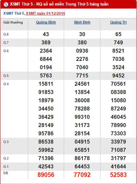 Tổng hợp, phân tích KQXS miền Trung hôm nay thứ 5 ngày 8122016 hình ảnh gốc Tong hop, phan tich KQXS mien Trung hom nay thu 5 ngay 8122016 hinh anh goc