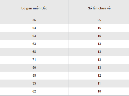 Thong ke ket qua loto gan XSMB lau chua ra thu 6 ngay 9122016 hinh anh goc