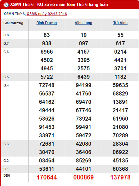 Tổng hợp, phân tích KQXS miền Nam hôm nay thứ 6 ngày 9122016 1