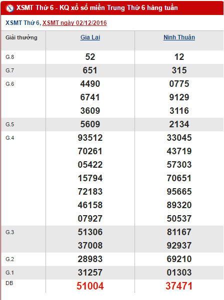 Ket qua XSMT ngay 2/12/2016