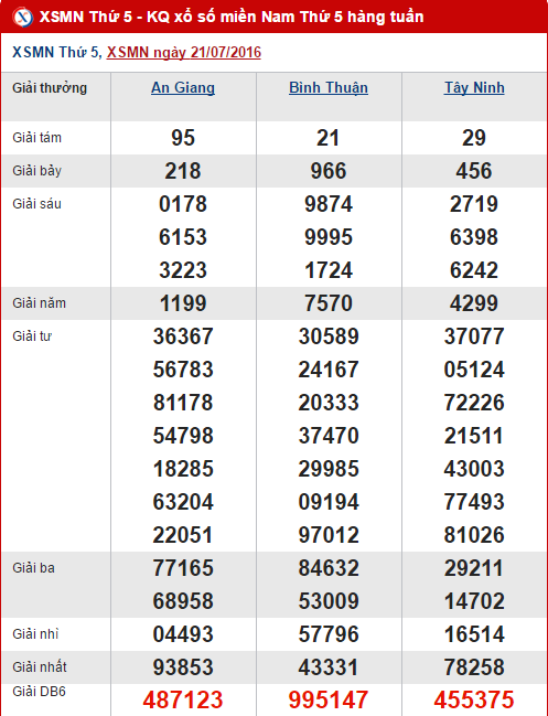 Tổng hợp số liệu kết quả XSMN hôm nay thứ 5 ngày 28072016 1 Tổng hợp số liệu kết quả XSMN hôm nay thứ 5 ngày 28072016 1