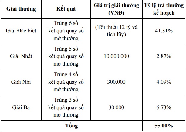 Quy định chung về thể lệ tham gia dự thưởng xổ số tự chọn Mega 645 (P2) 1