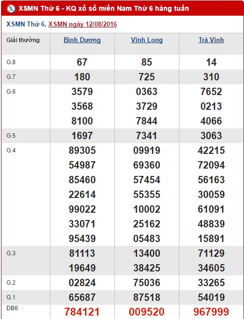 Tổng hợp và phân tích kết quả XSMN hôm nay thứ 6 ngày 19082016 1 Tổng hợp và phân tích kết quả XSMN hôm nay thứ 6 ngày 19082016 1