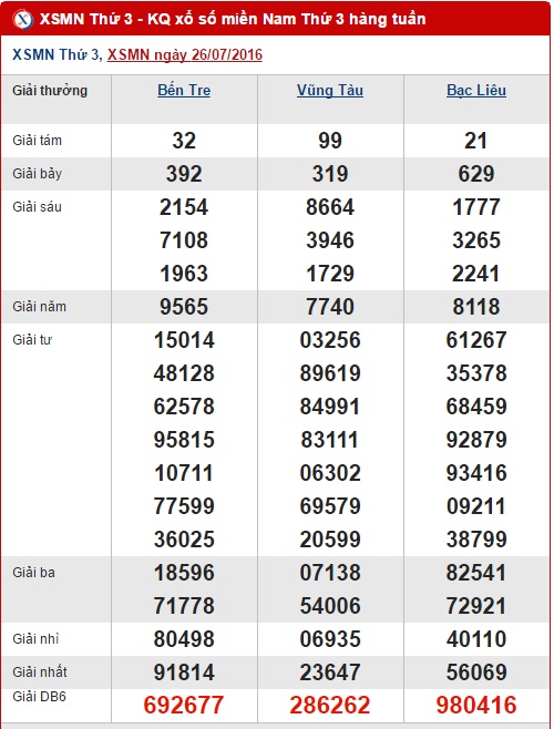 Tổng hợp và phân tích kết quả XSMN thứ 3 ngày 02082016 1 Tổng hợp và phân tích kết quả XSMN thứ 3 ngày 02082016 1