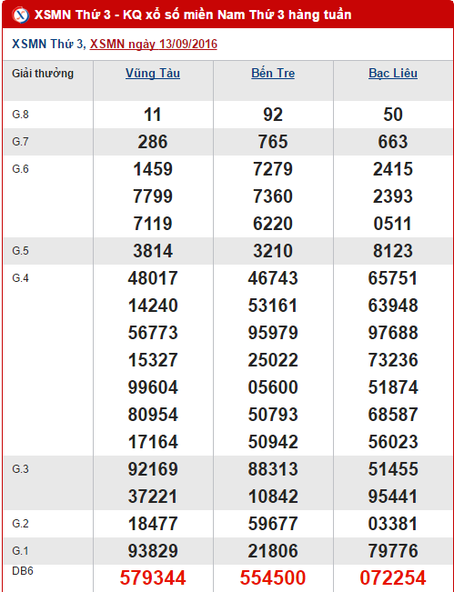 Tổng hợp số liệu kết quả XSMN hôm nay thứ 3 ngày 20092016 1 Tổng hợp số liệu kết quả XSMN hôm nay thứ 3 ngày 20092016 1