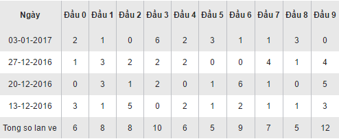 Thống kê loto về theo đầu số XSBTR hôm nay thứ 3 ngày 1012017 hình ảnh gốc Thong ke loto ve theo dau so XSBTR hom nay thu 3 ngay 1012017 hinh anh goc