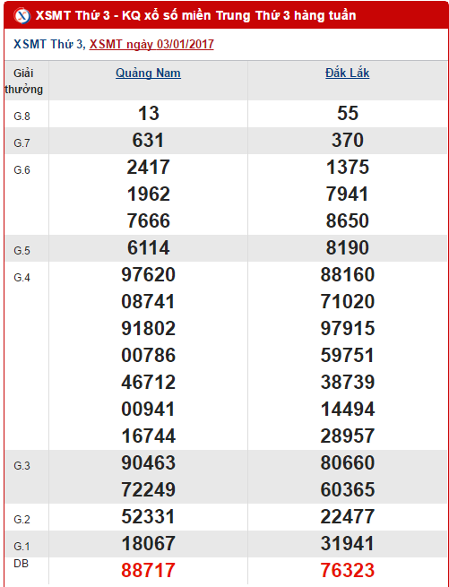Tổng hợp, thống kê số liệu kết quả XSMT hôm nay thứ 3 ngày 1012017 hình ảnh gốc Tong hop, thong ke so lieu ket qua XSMT hom nay thu 3 ngay 1012017 hinh anh goc