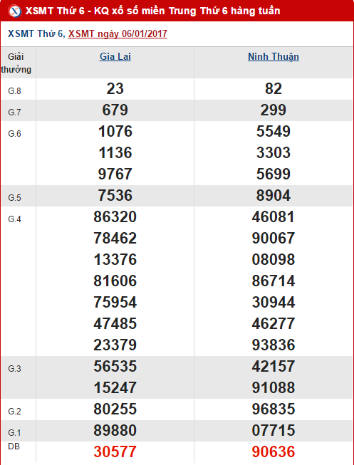 Ket qua XSMT ngay 6/1/2017