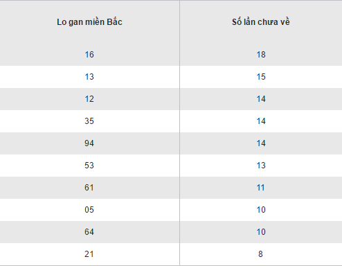 Thống kê loto gan lâu chưa ra của XSMB hôm nay thứ 4 ngày 1812017 hình ảnh gốc Thong ke loto gan lau chua ra cua XSMB hom nay thu 4 ngay 1812017 hinh anh goc
