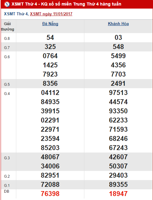 Tổng hợp số liệu KQXS miền Trung hôm nay thứ 4 ngày 1812017 hình ảnh gốc Tong hop so lieu KQXS mien Trung hom nay thu 4 ngay 1812017 hinh anh goc