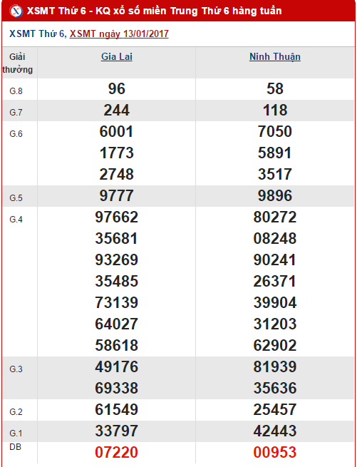 Tổng hợp, thống kê kết quả XSMT hôm nay thứ 6 ngày 2012017 hình ảnh gốc Tong hop, thong ke ket qua XSMT hom nay thu 6 ngay 2012017 hinh anh goc