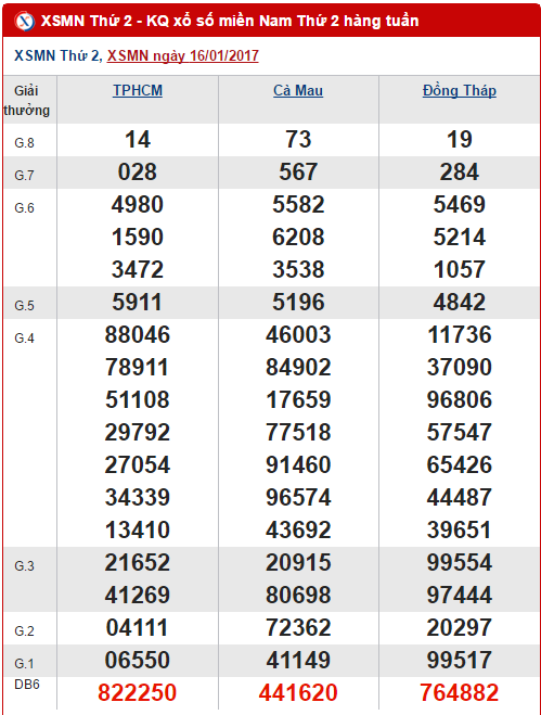 Tong hop, phan tich KQXS mien Nam hom nay thu 2 ngay 2312017 hinh anh goc