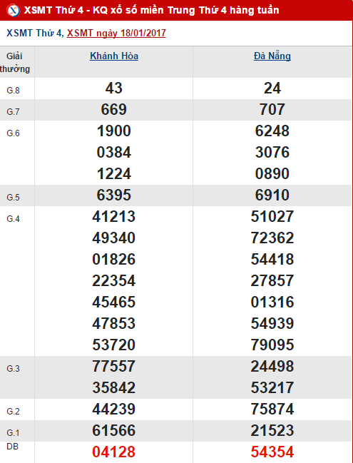Tong hop, thong ke ket qua XSMT hom nay thu 4 ngay 2512017 hinh anh goc