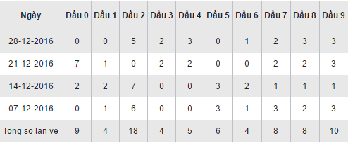Thống kê kết quả loto về theo đầu số XSCT thứ 4 ngày 412017 hình ảnh gốc Thong ke ket qua loto ve theo dau so XSCT thu 4 ngay 412017 hinh anh goc
