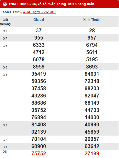 Tong hop, phan tich KQXS mien Trung hom nay thu 6 ngay 612017 hinh anh goc