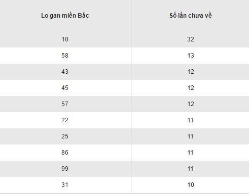 Thong ke loto gan lau chua ra XSMB hom nay thu 2 ngay 912017 hinh anh goc