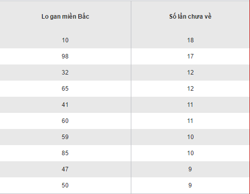 Thống kê loto gan lâu chưa ra XSMB hôm nay thứ 5 ngày 222017 hình ảnh gốc Thong ke loto gan lau chua ra XSMB hom nay thu 5 ngay 222017 hinh anh goc