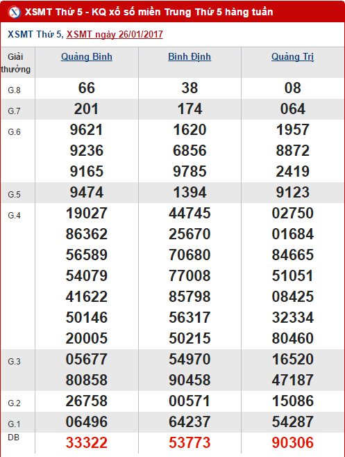 Tong hop so lieu KQXS mien Trung hom nay thu 5 ngay 222017 hinh anh goc