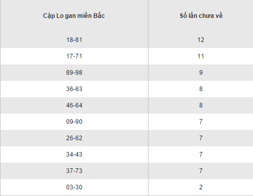 Thong ke loto gan lau chua ra XSMB hom nay thu 6 ngay 322017 hinh anh goc 2
