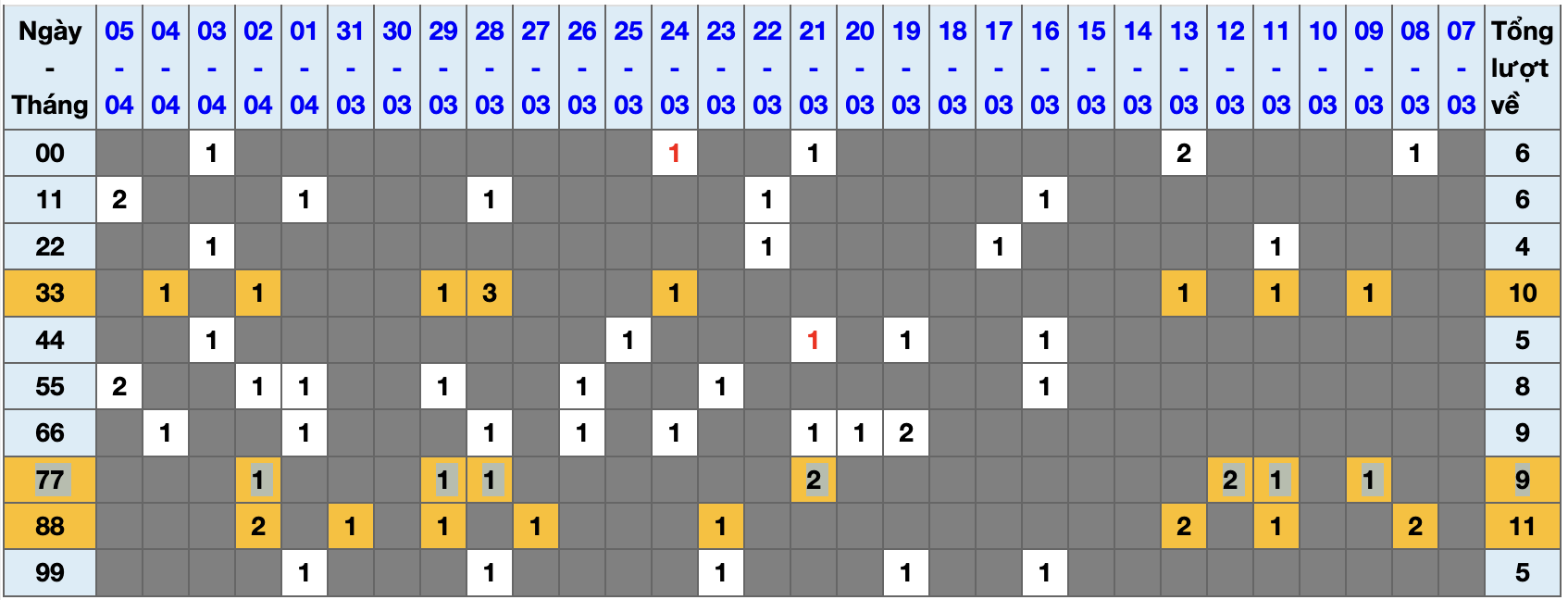 Lo kep XSMB 06042022 - Phan tich lo kep Mien Bac ngay 0604 Thu 4 hinh anh goc