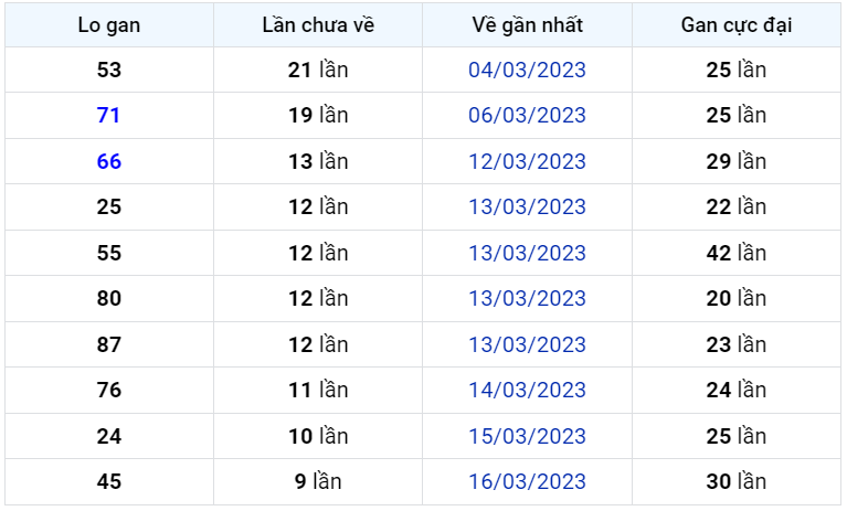 Bình luận KQXSMB 26032023 bảy ngày liên tiếp đặc biệt về tài 1